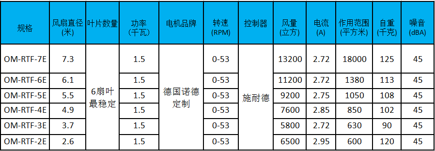 大型工業(yè)風(fēng)扇參數(shù)、型號